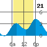 Tide chart for Stockton, San Joaquin River Delta, California on 2021/11/21