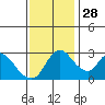 Tide chart for Stockton, San Joaquin River Delta, California on 2021/11/28