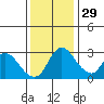 Tide chart for Stockton, San Joaquin River Delta, California on 2021/11/29
