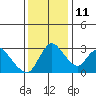 Tide chart for Stockton, San Joaquin River Delta, California on 2021/12/11