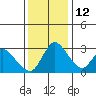 Tide chart for Stockton, San Joaquin River Delta, California on 2021/12/12