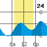 Tide chart for Stockton, San Joaquin River Delta, California on 2021/12/24