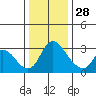 Tide chart for Stockton, San Joaquin River Delta, California on 2021/12/28