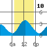 Tide chart for Stockton, San Joaquin River Delta, California on 2022/01/10