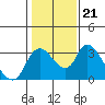 Tide chart for Stockton, San Joaquin River Delta, California on 2022/01/21