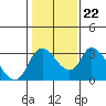Tide chart for Stockton, San Joaquin River Delta, California on 2022/01/22