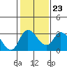 Tide chart for Stockton, San Joaquin River Delta, California on 2022/01/23
