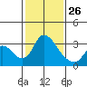Tide chart for Stockton, San Joaquin River Delta, California on 2022/01/26