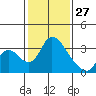 Tide chart for Stockton, San Joaquin River Delta, California on 2022/01/27