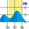 Tide chart for Stockton, San Joaquin River Delta, California on 2022/01/28