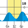 Tide chart for Stockton, San Joaquin River Delta, California on 2022/02/18