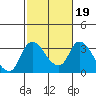 Tide chart for Stockton, San Joaquin River Delta, California on 2022/02/19