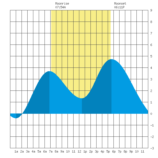 Tide Chart for 2022/02/1