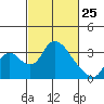 Tide chart for Stockton, San Joaquin River Delta, California on 2022/02/25