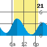 Tide chart for Stockton, San Joaquin River Delta, California on 2022/03/21
