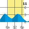 Tide chart for Stockton, San Joaquin River Delta, California on 2022/04/11
