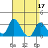 Tide chart for Stockton, San Joaquin River Delta, California on 2022/04/17