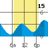 Tide chart for Stockton, San Joaquin River Delta, California on 2022/09/15