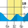 Tide chart for Stockton, San Joaquin River Delta, California on 2022/09/18