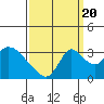 Tide chart for Stockton, San Joaquin River Delta, California on 2022/09/20