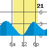 Tide chart for Stockton, San Joaquin River Delta, California on 2022/09/21