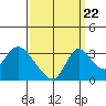 Tide chart for Stockton, San Joaquin River Delta, California on 2022/09/22