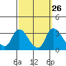 Tide chart for Stockton, San Joaquin River Delta, California on 2022/09/26