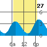 Tide chart for Stockton, San Joaquin River Delta, California on 2022/09/27