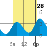Tide chart for Stockton, San Joaquin River Delta, California on 2022/09/28