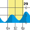 Tide chart for Stockton, San Joaquin River Delta, California on 2022/09/29