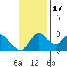Tide chart for Stockton, San Joaquin River Delta, California on 2022/11/17