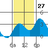 Tide chart for Stockton, San Joaquin River Delta, California on 2022/11/27