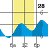Tide chart for Stockton, San Joaquin River Delta, California on 2022/11/28