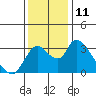 Tide chart for Stockton, San Joaquin River Delta, California on 2022/12/11