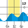 Tide chart for Stockton, San Joaquin River Delta, California on 2022/12/12