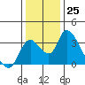 Tide chart for Stockton, San Joaquin River Delta, California on 2022/12/25