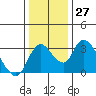 Tide chart for Stockton, San Joaquin River Delta, California on 2022/12/27