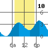 Tide chart for Stockton, California on 2023/01/10