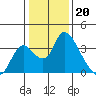 Tide chart for Stockton, San Joaquin River Delta, California on 2023/01/20