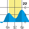 Tide chart for Stockton, California on 2023/01/22