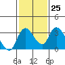 Tide chart for Stockton, California on 2023/01/25