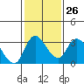 Tide chart for Stockton, California on 2023/01/26