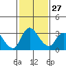 Tide chart for Stockton, California on 2023/01/27