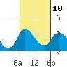 Tide chart for Stockton, San Joaquin River Delta, California on 2023/02/10