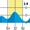 Tide chart for Stockton, San Joaquin River Delta, California on 2023/02/14