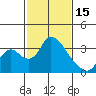 Tide chart for Stockton, San Joaquin River Delta, California on 2023/02/15