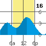 Tide chart for Stockton, San Joaquin River Delta, California on 2023/02/16