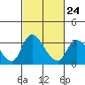 Tide chart for Stockton, San Joaquin River Delta, California on 2023/02/24
