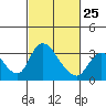 Tide chart for Stockton, San Joaquin River Delta, California on 2023/02/25
