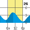 Tide chart for Stockton, San Joaquin River Delta, California on 2023/02/26